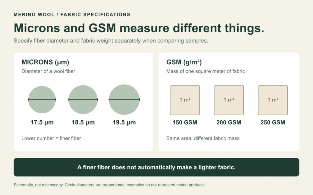 Example Basic Icon Merino Wool Microns: 17.5 vs 18.5 vs 19.5 | Wildland