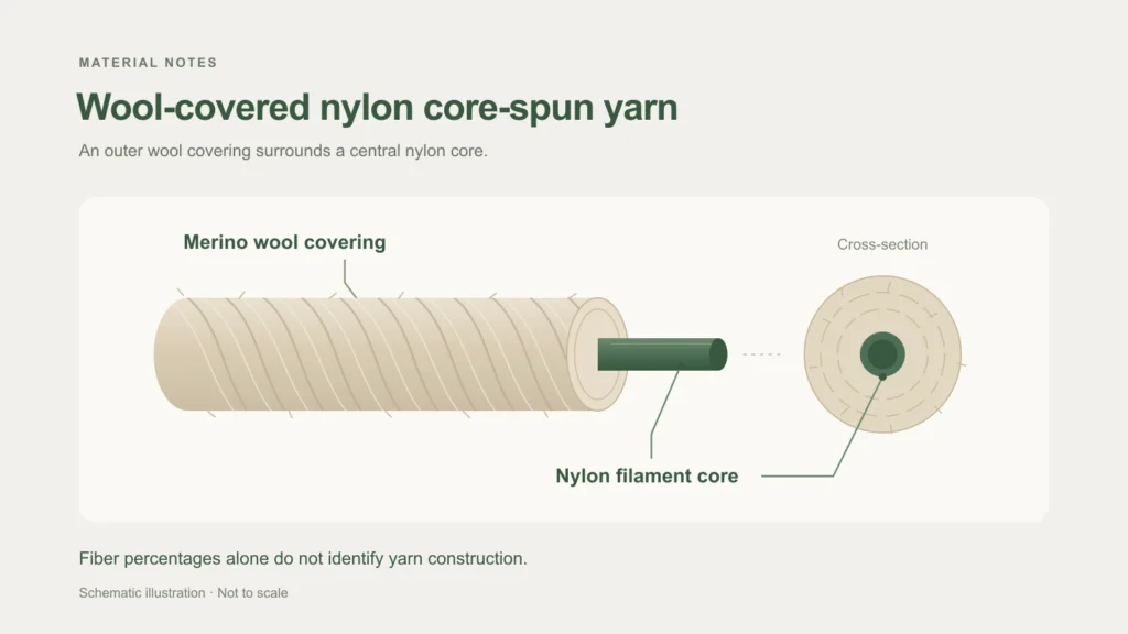 Schematic of a wool-covered nylon core-spun yarn, with a nylon filament core surrounded by Merino wool fibers.